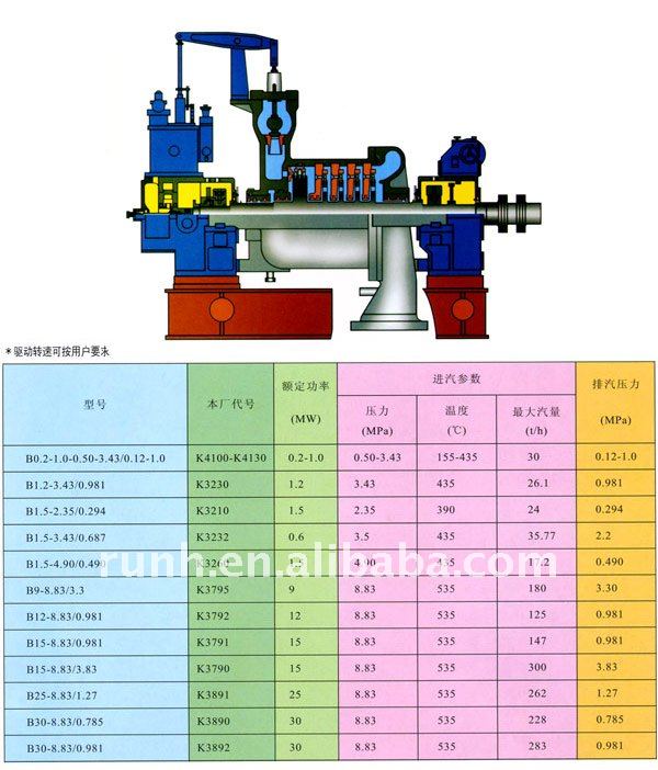 Back pressure steam turbine