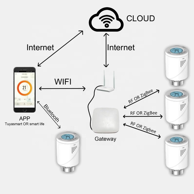 Беспроводной Wi-Fi цифровой термостатический клапан радиатора Zigbee