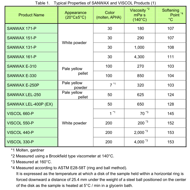 Low molecular weight Polyethylene wax and polypropylene wax