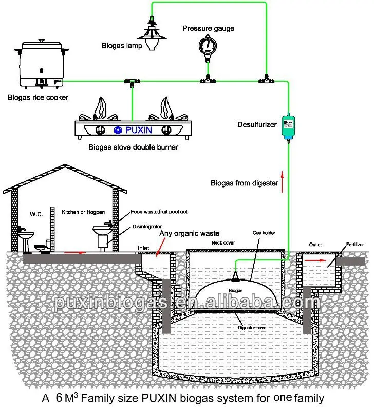 New hight technology applied to household biogas digester for waste treatment