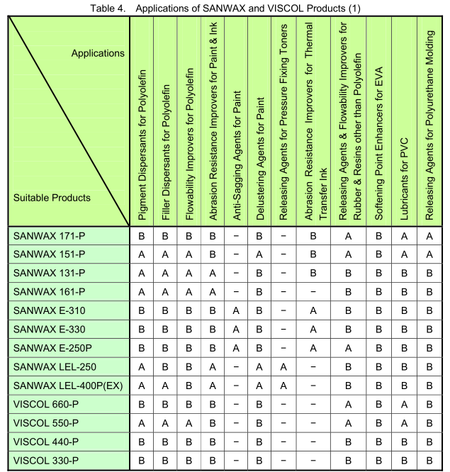 Low molecular weight Polyethylene wax and polypropylene wax