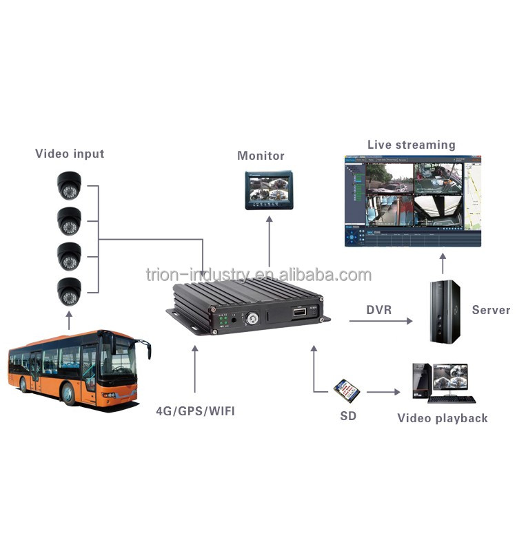 4G/GPS/WIFI/g-сенсор супер AHD 720P SD Мобильный CCTV DVR для автобуса