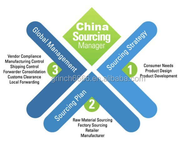 products sourcing,buying agent in china
