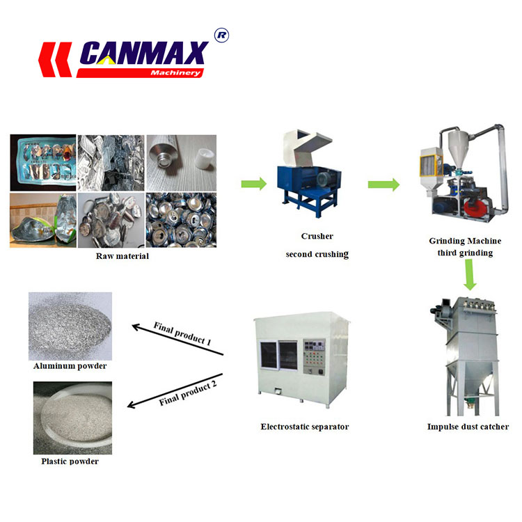 Лидирующий бренд CANMAX Recycling Aluminium тара производственная линия, завод по переработке отходов лома E машины для переработки отходов