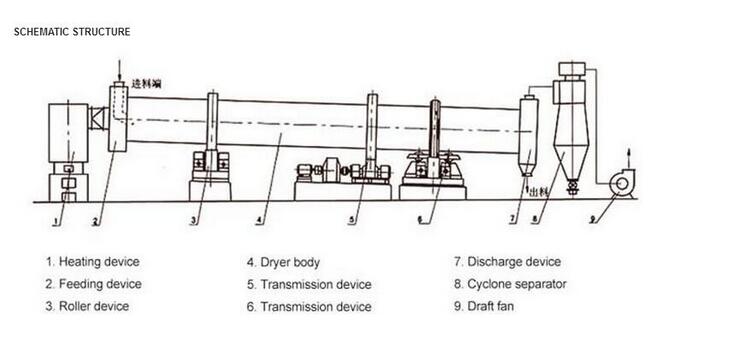 Hot Air Drying Equipment HZG Series Single Rotary Drum Dryer