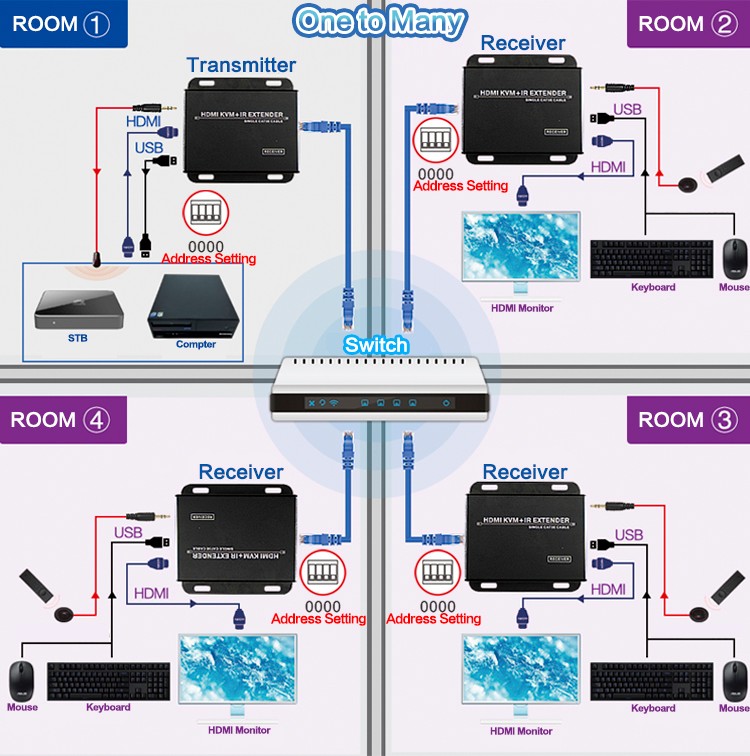 Производитель 120 м HDMI kvm удлинитель по cat5e/cat6 по IP по ethernet