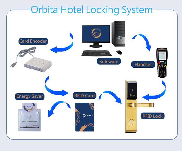 Orbita Fireproof Waterproof Smart Card Hotel Hafele Door RFID Hotel Lock For Resort Hotel