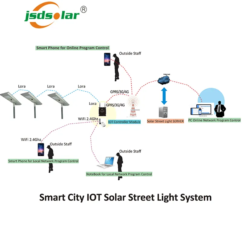 Умная Солнечная led gprs уличное освещение система дистанционного управления с дистанционным управлением беспроводной