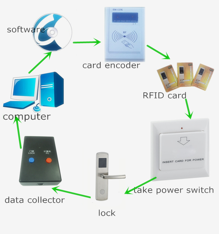 Высокое Качество Электронный smart rfid-карточка для гостиницы система блокировки двери 2018