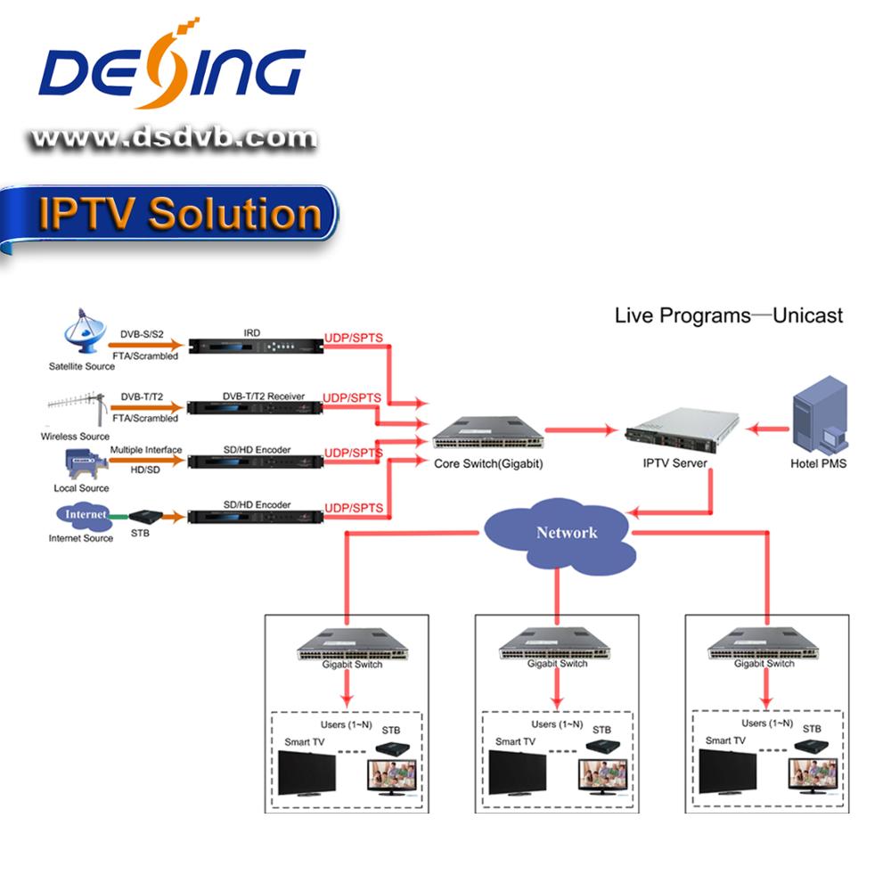 Решение системы IPTV для отеля DEXIN