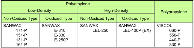 Low molecular weight Polyethylene wax and polypropylene wax