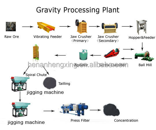 Gravity Separation Manganese Ore Processing Plant