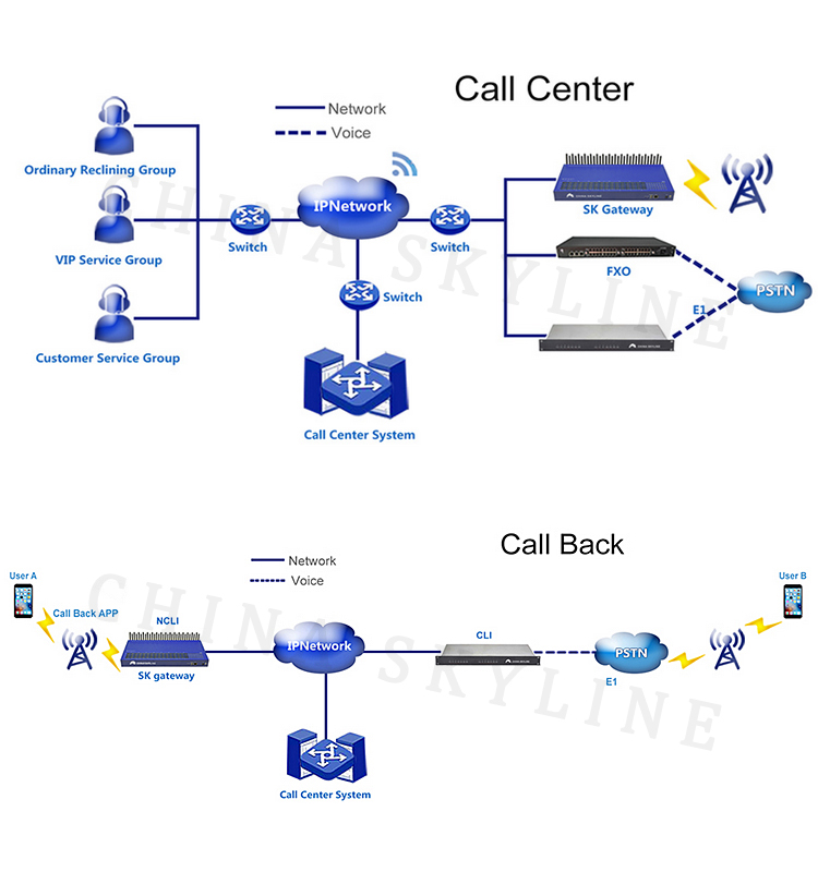 Оптовая продажа, шлюз Skyline Goip, шлюз Gsm Voip, шлюз для завершения вызова, Sms-шлюз