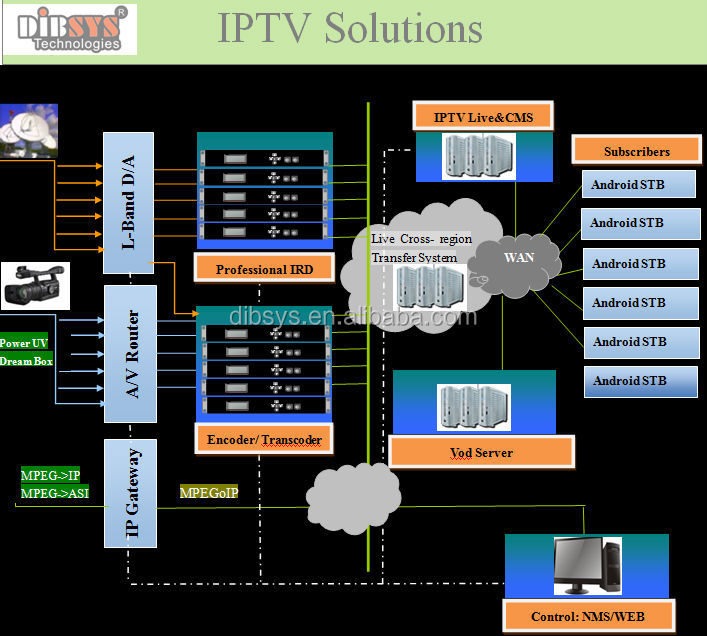 Программное обеспечение для Android IPTV, мидродержер и APK
