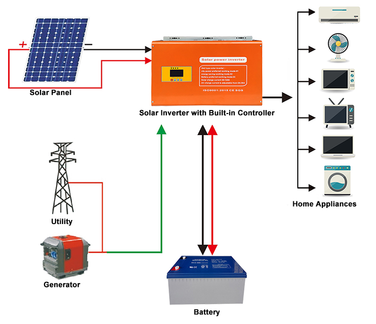 Высокочастотный Гибридный солнечный инвертор 3KVA с солнечным зарядным устройством MPPT