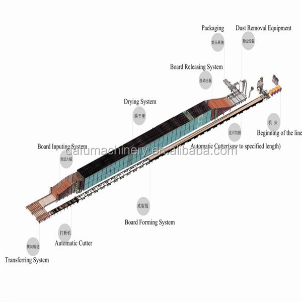 Automatic High Efficient Plasterboard Sheet Machine to Make Paper Faced Drywall