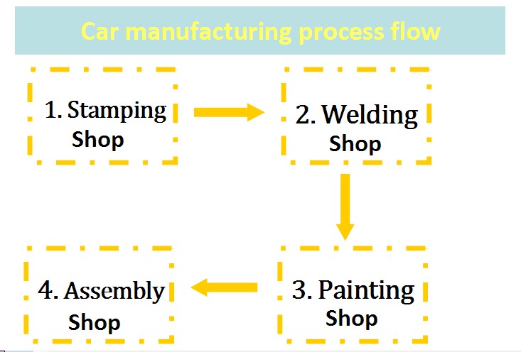 Auto car assembly line customer made
