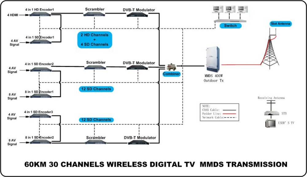 Цифровое телевидение беспроводного вещания DVB-T DVB-S системы
