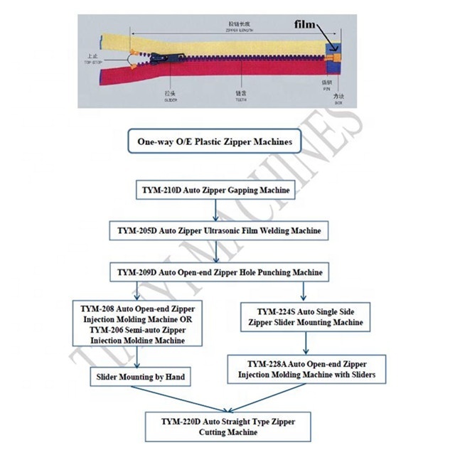 Automatic Machines Open End Production Equipment Zipper