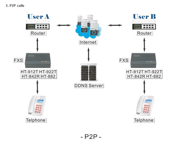 2016 HT 912T 1-Fxs VoIP шлюз One Fxs HT-912T gsm voip Ata шлюз с поддержкой VPN PPTP
