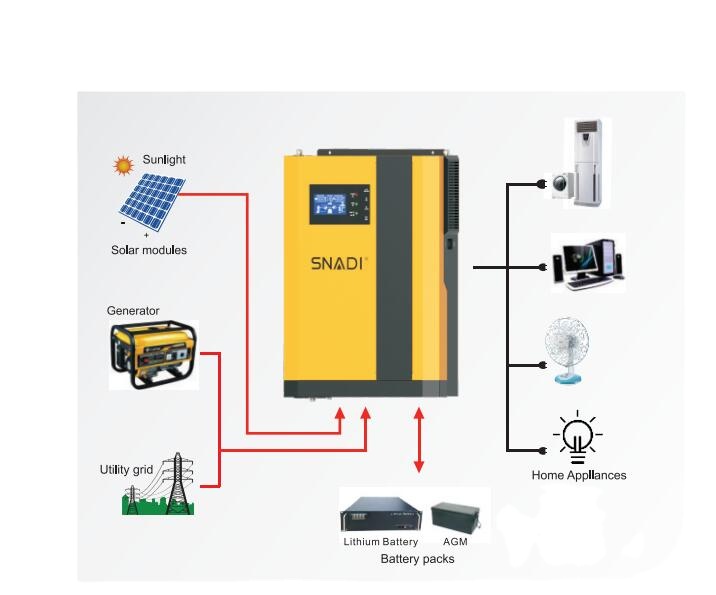 Гибридный инвертор 3.5KW/5.5KW со слежением за максимальной точкой мощности, блок управления установкой на солнечной батарее 24V/48V 100A, и он имеет высокую эффективность солнечной системы