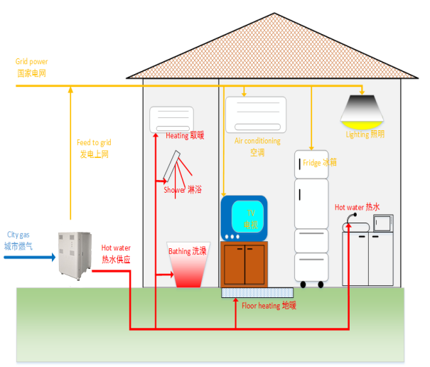 Chp micro chp генератор биогаза chp топливная ячейка