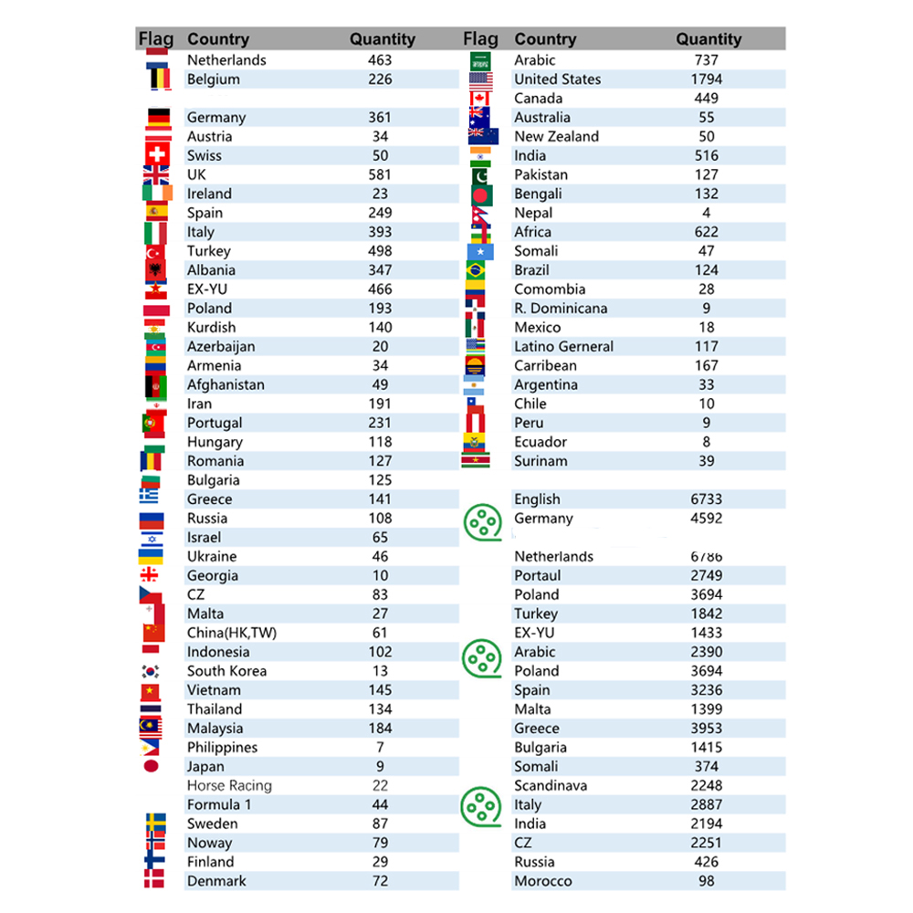 Free Test Netherlands Belgium Germany Spain Italy Turkey USA Canada UK Spain Asia Africa Android TV Box