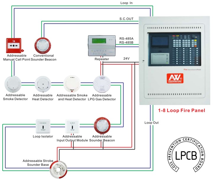 Central control and monitoring systems (CCMS) for fire safety