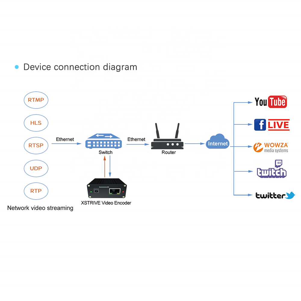 Шлюз xremost R10 IPTV с входом 10 IP через UDP, Http,RTMP, RTSP и HLS
