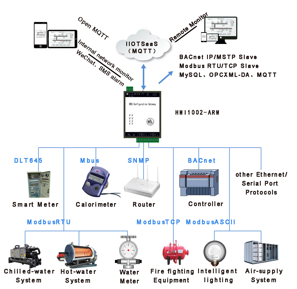 Промышленный шлюз IoT с поддержкой телефонного монитора