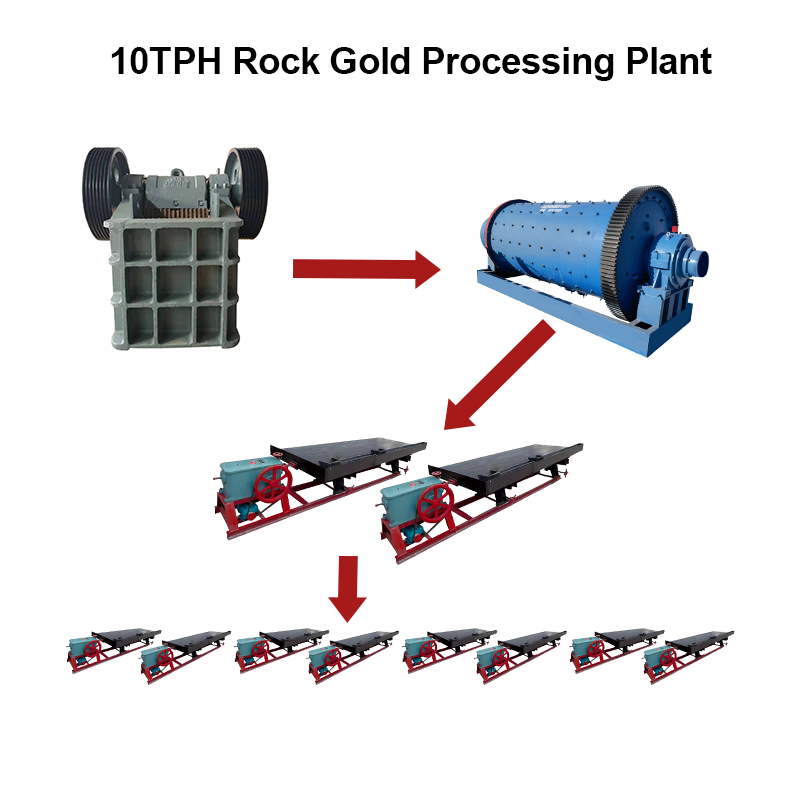 Small scale rock gold plant 10TPH , Gold Mining Equipment, Rock Gold Mining Equipment processing Plant
