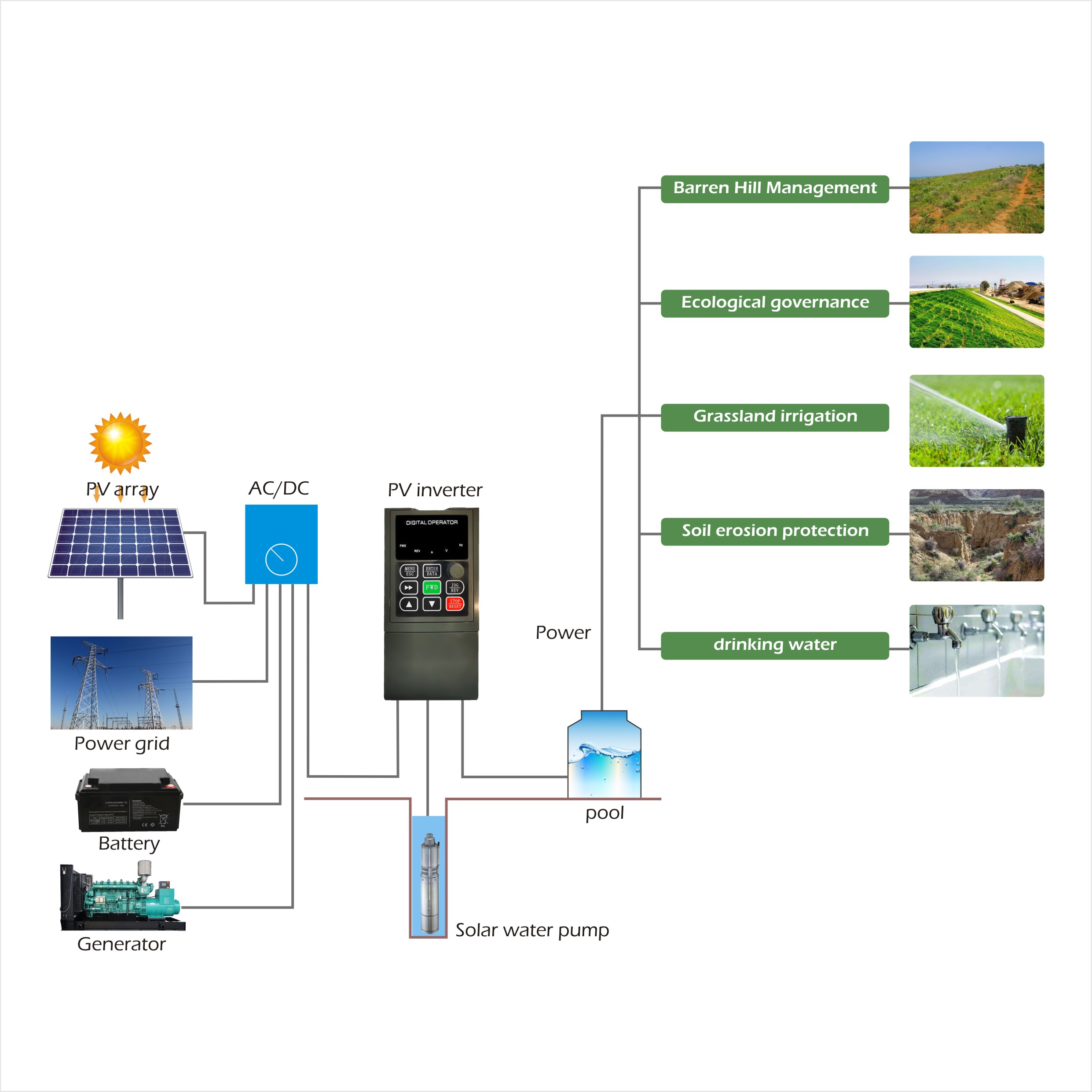 China Solar Pump Controller for Agriculture Irrigation IOT