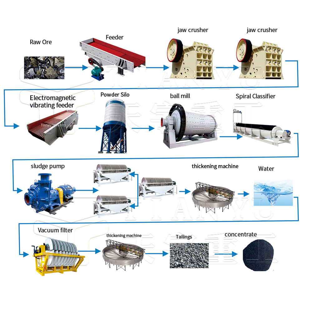 High-efficiency manganese ore mining equipment manganese ore beneficiation processing production line