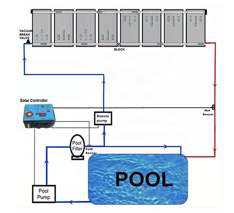 Hot water pool solar heating equipments, solar energy panel collectors, pool solar heater for swimming pool