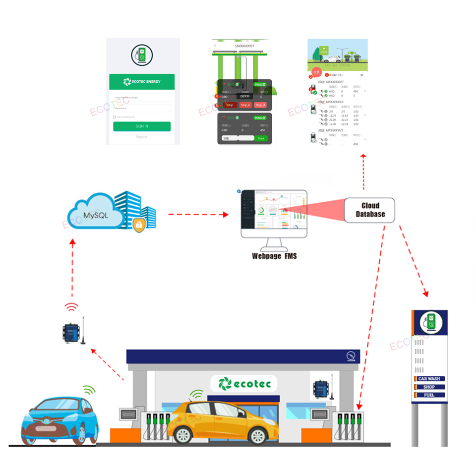 Система управления топливной станцией Ecotec FMS с приложением ATG