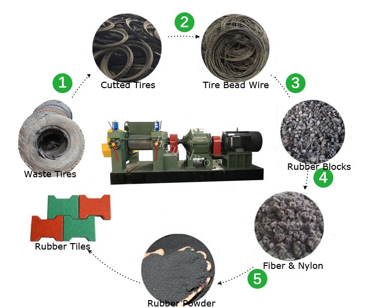 Full Tires Recycling Used Machine Line