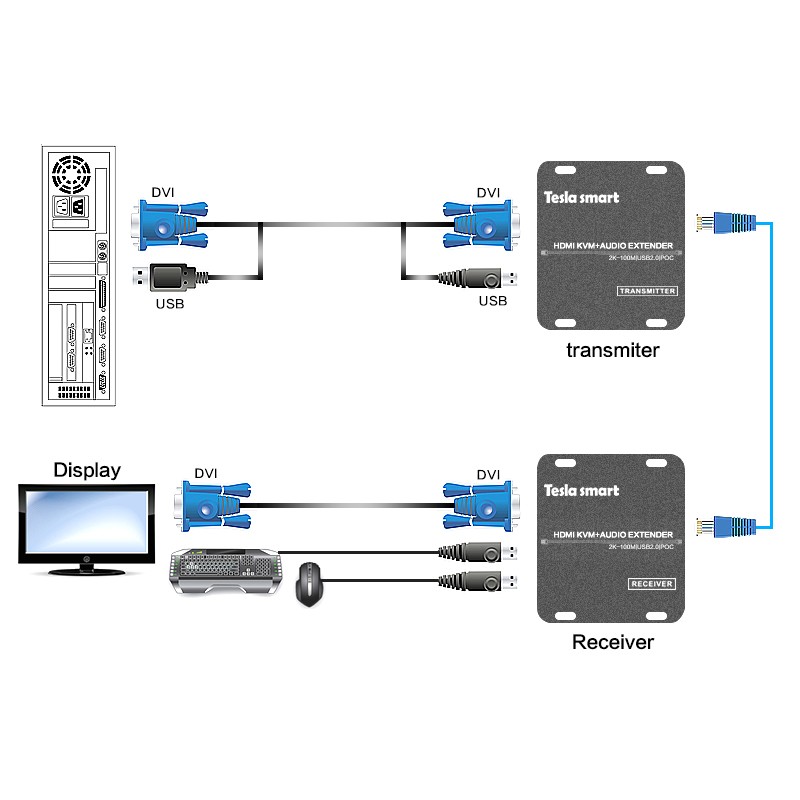 TMDS equalization and enhancement New Arrive with Audio out HDMI KVM Extender 100m over Cat6