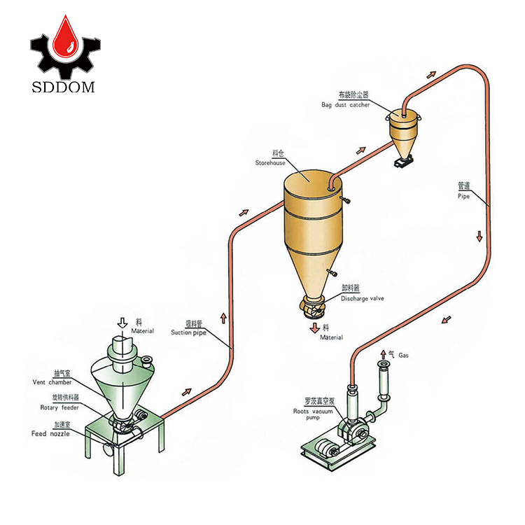Пневматическая конвейерная система flyash, цементный силос, грузовик, воздушный наполнитель, пневматическая конвейерная машина
