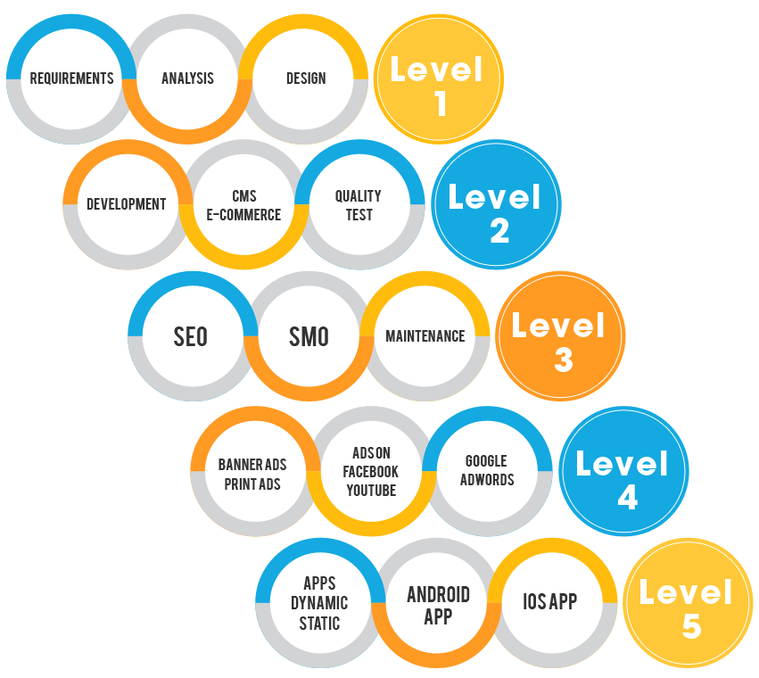 Google Top SEO сервис с лучшим дизайном и разработкой веб-сайта из Индии