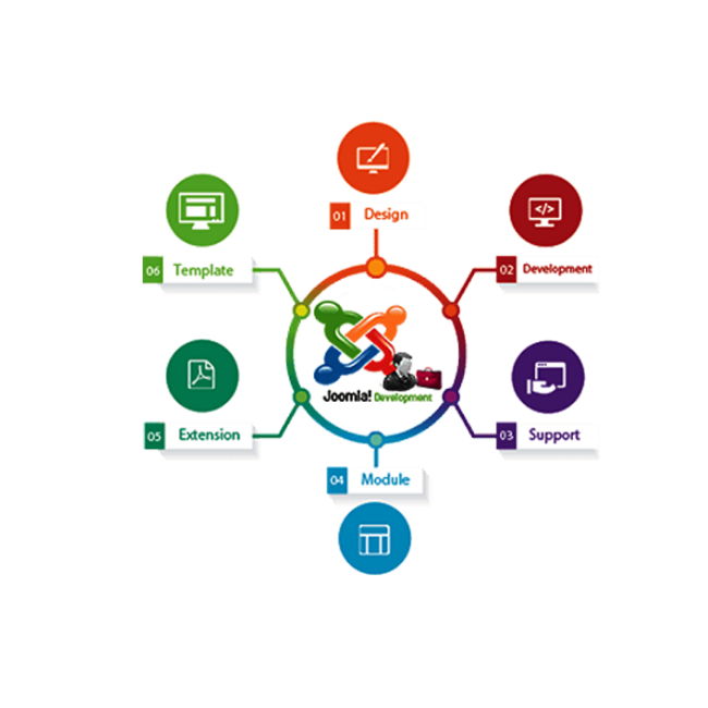 Уникальная и популярная компания Joomla в Индии.