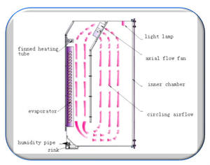 Chambre climatique environnementale d'essai d'humidité de la température d'équipement de stabilité de médecine de KD pour des pharmaceutiques - Product Image 6