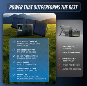 Solar Portable Generator EP1800W 1536Wh Battery Bank LiFePO4 UPS App-Control 260V Input 240V/230V/480V Output 300mA - Product Image 2