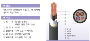 Vitson South Korea สายไฟ TFR-CV XLPE PVC ST2 0.6/1kV 3*2.5mm2 3แกน * 2.5sq ยาว100ม. 200ม. 300ม. 500ม. 1000ม. กลอง - Product Image 5
