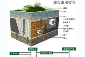 Demonstración animada de cómo funciona un sistema de aprovechamiento de agua de lluvia - Product Image 5
