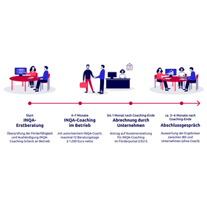 INQA-Coaching I 80 % di finanziamento I Marketing, Modello di Business, Processi - Product Image 3