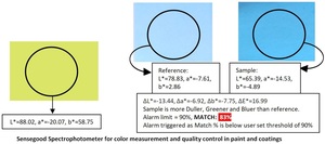 Sensegood 2025 Quang Phổ Đo màu hiệu quả kiểm soát chất lượng và yellowness cụ thử nghiệm cho bột nghệ - Product Image 6
