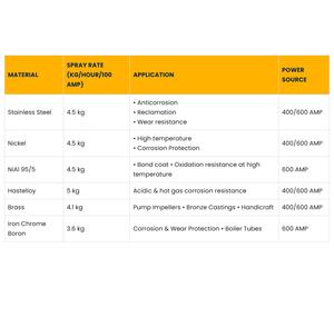Soluciones avanzadas de pulverización de arco de alambre doble para recubrimientos metálicos resistentes a la corrosión y al desgaste - Product Image 2