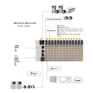 אמינות גבוהה ואמינות כללית plc ethernet modbus תקשורת plc plc - Product Image 3