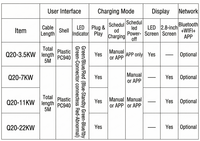 Chargeur EV portable modulaire Daoyu Pro 22kW, type 2 GBT 11kW 7kW 220V 380V OCPP APP IP65, station de charge rapide, garantie de 2 ans