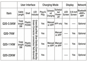 เครื่องชาร์จรถยนต์ไฟฟ้าแบบพกพา Pro Modular 22kW ชนิดที่ 2 GBT 11kW 7kW 220V 380V รองรับ OCPP พร้อมแอปพลิเคชัน สถานีชาร์จเร็วสำหรับคลินิกเคลื่อนที่และงานอีเว้นท์ - Product Image 3